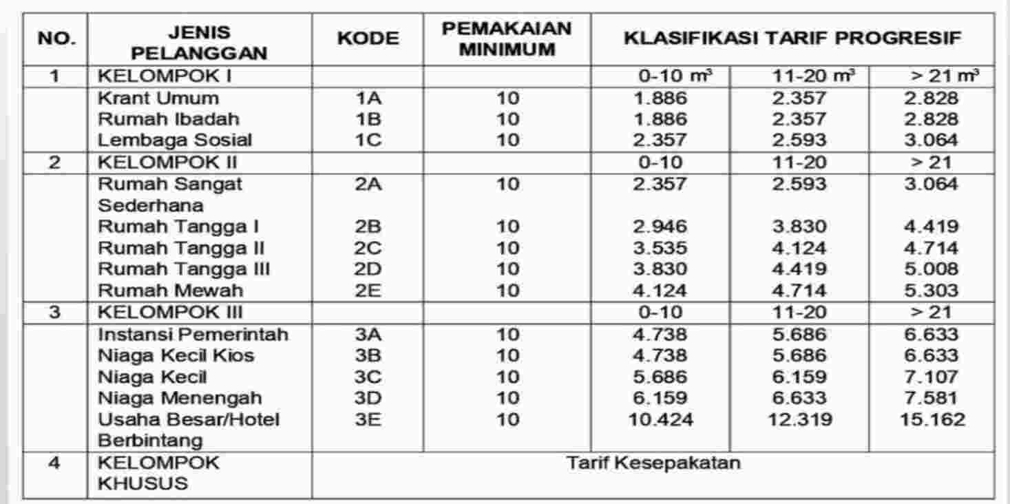 Tarif Dasar Air Minum PDAM Lombok Tengah